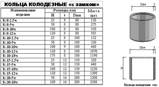 Размеры бетонных колец