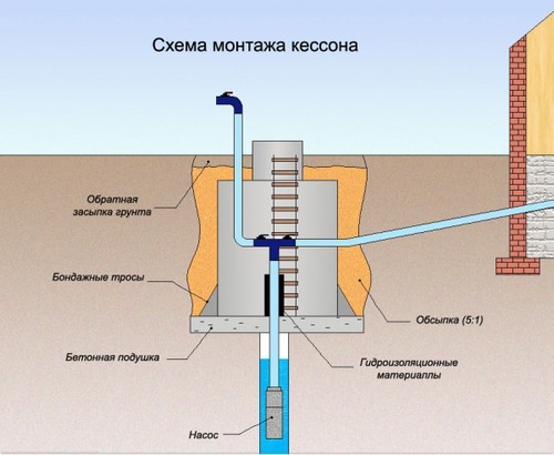 Схема монтажа кессона