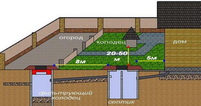 Где разместить колодец