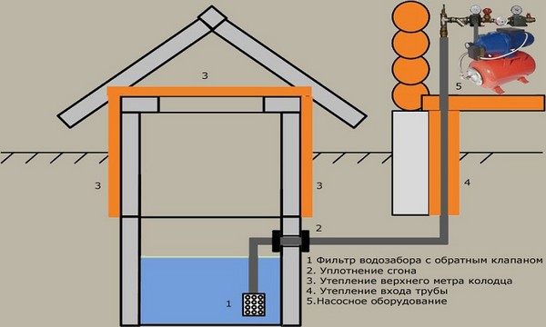 Водопровод частного дома