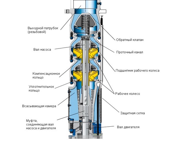 Погружной насос в разрезе