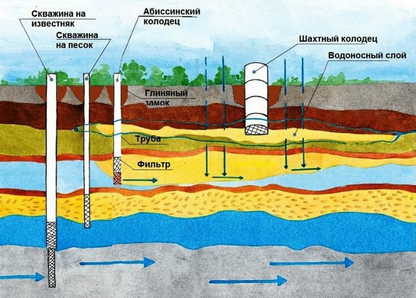 Водоносные слои
