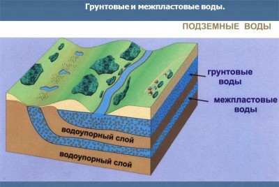 Грунтовые воды