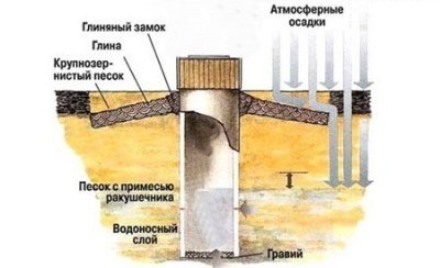 Закладка вокруг ствола замка из глины