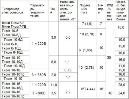 Параметры насосов