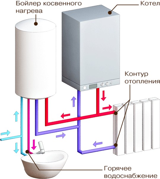 Теплоноситель распределяется по двух контурам
