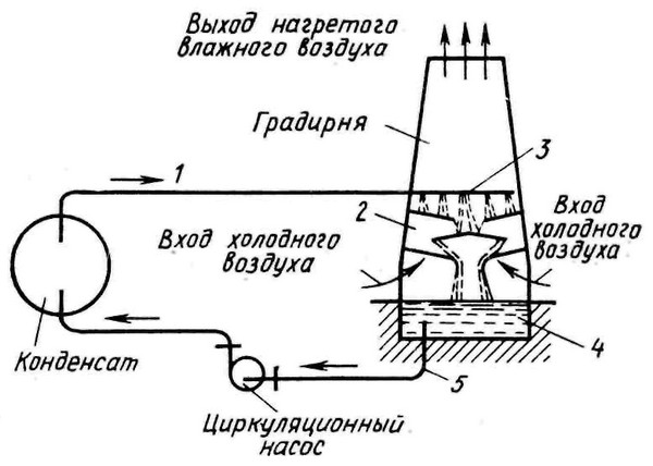 Техническое водоснабжение предприятий энергетики