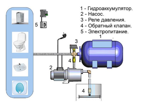 Мощность водного насоса зависит от потребителей