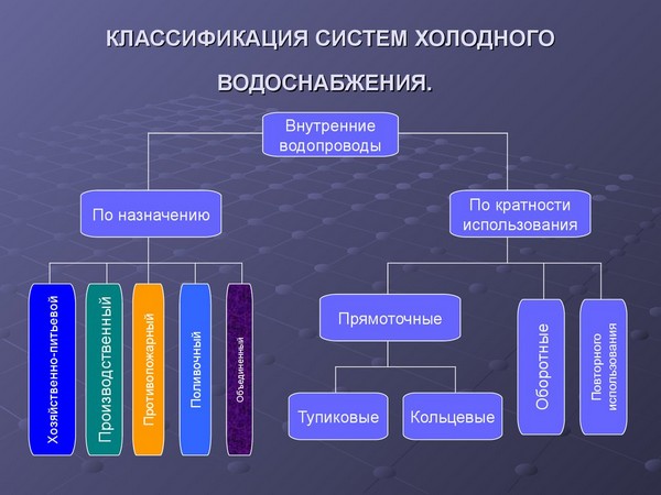 Виды систем холодного водоснабжения