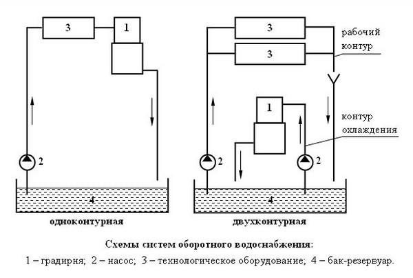 Оноконтурная и двухконтурная системы водоснабжения