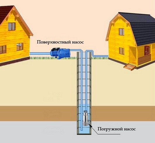 Размещение насосов разных типов