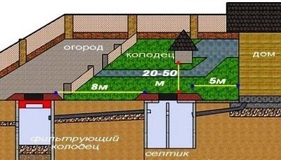 Где сделать колодец