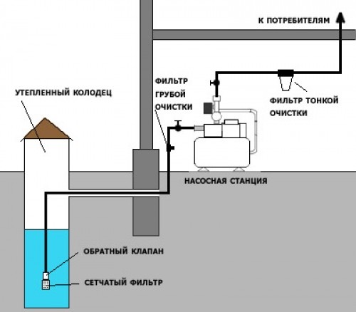 Водопровод из колодца