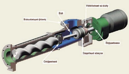 Шнековый насос Шнековый насос