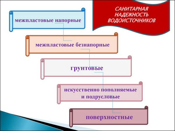 Санитарная надежность водоисточников