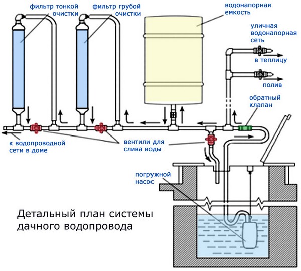 План системы дачного водоснабжения