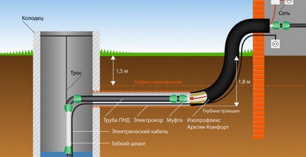 Устройство автономной системы водоснабжения
