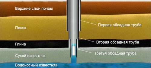 Телескопическая скважина