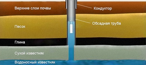 Кондуктор в скважине на воду