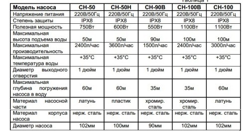 Параметры насоса Вихрь 