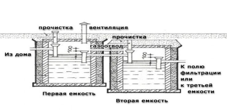 яма с раздельной фильтрацией
