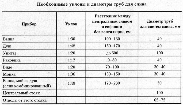 нормативы для квартиры