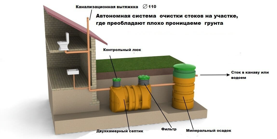 вариант установки септика