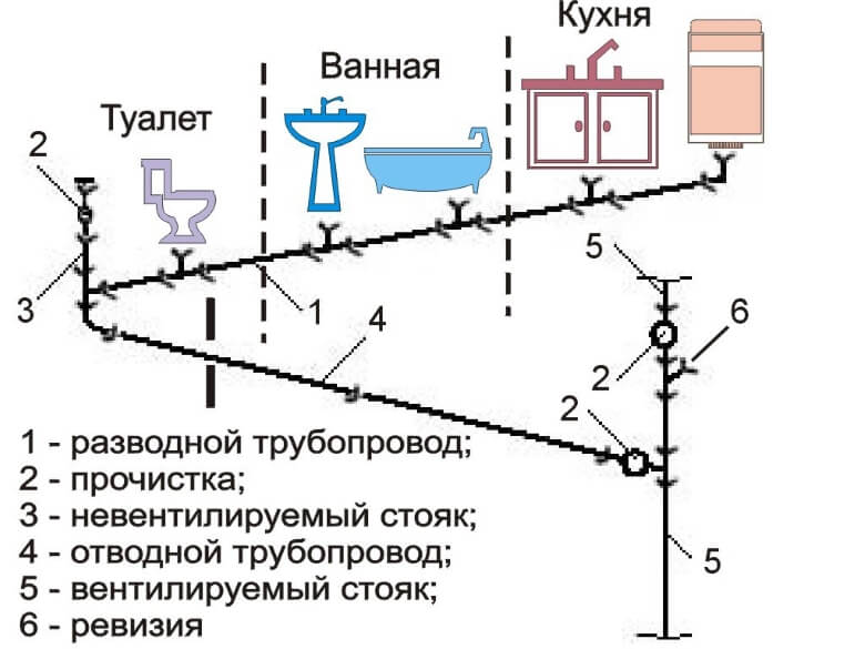схема канализации в доме