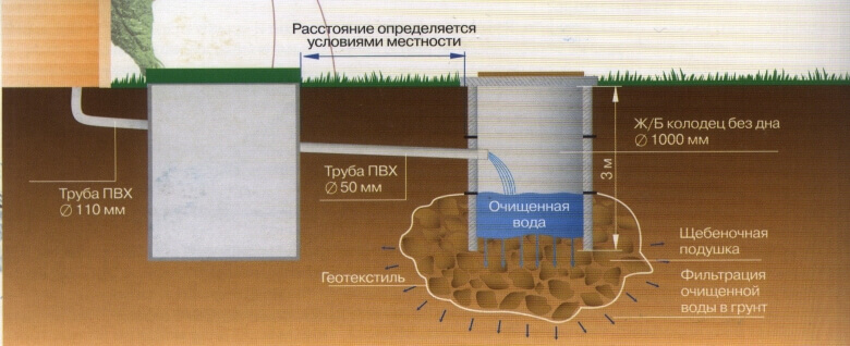 септик грунтовой филтрации