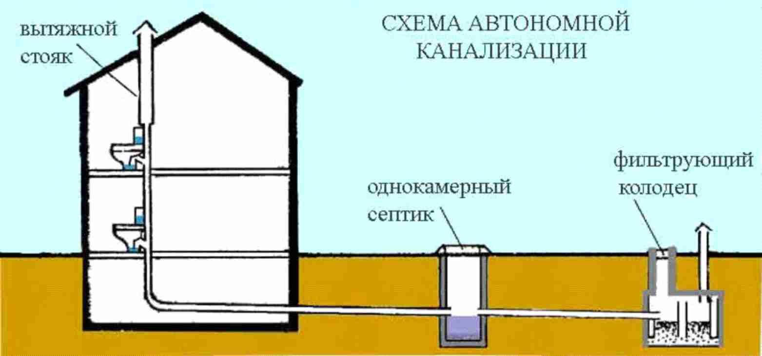 автономная канализация в доме
