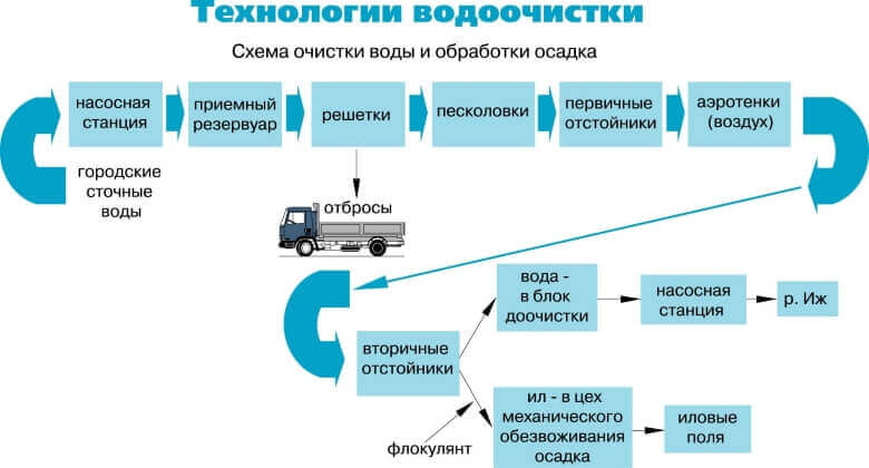 технология очистки